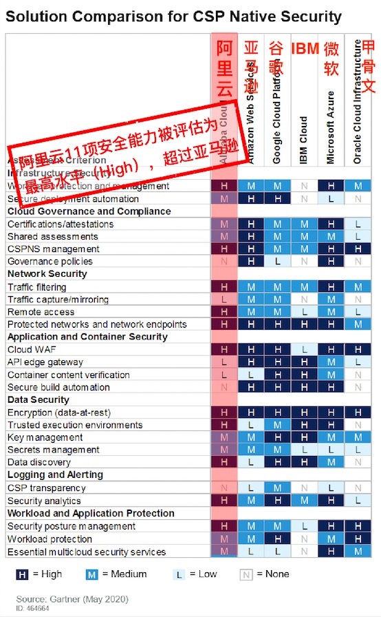 Gartner发布云安全能力评估报告：阿里云全球第二，仅次于微软-冯金伟博客园