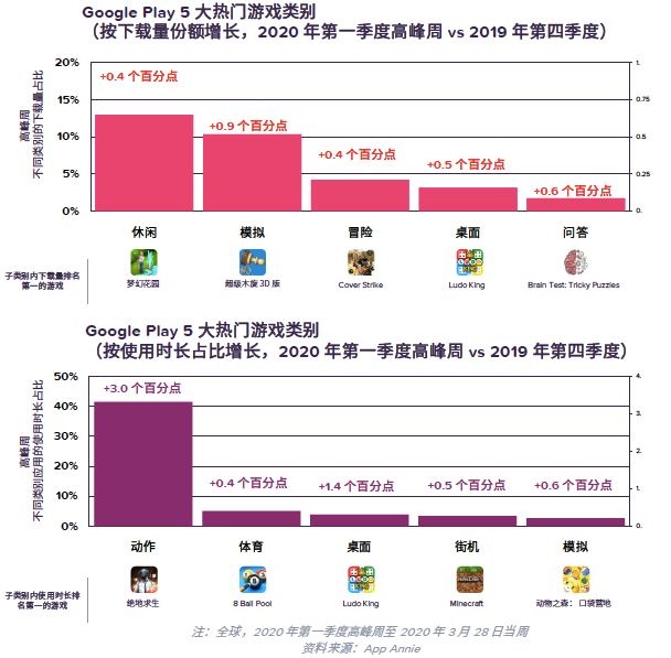 App Annie：疫情期移动游戏周下载量达12亿次，创新高