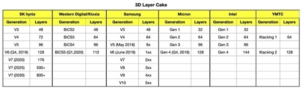 QLC已成过去式 Intel正研发密度更高的PLC闪存