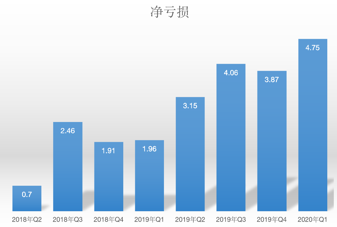 “前浪”关注，B站单季用户多了4000万，亏5亿都不怕-冯金伟博客园