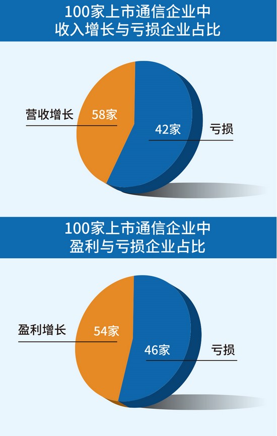 深度：百家上市通信公司“成绩单”折射什么？-冯金伟博客园