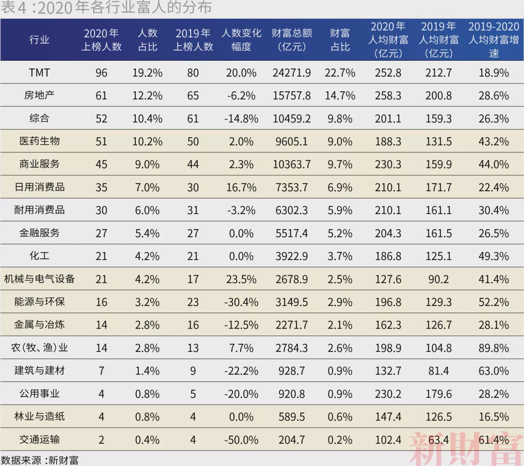 中国最富500人身家超10万亿 马云财富每小时增913万-冯金伟博客园