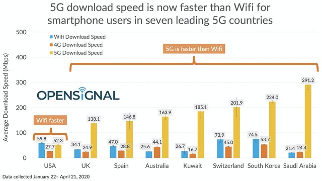 国外5G网速测试出炉 沙特第一美国最慢