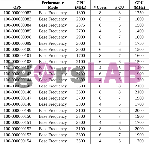 7nm Zen2终极大礼！AMD全新桌面锐龙APU型号、规格全曝光