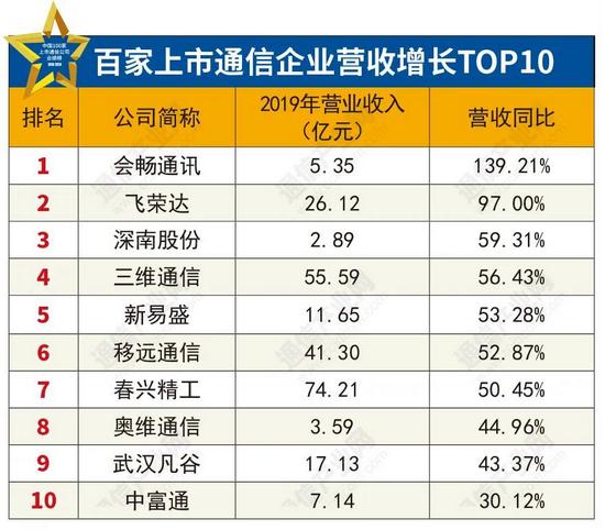 深度：百家上市通信公司“成绩单”折射什么？-冯金伟博客园