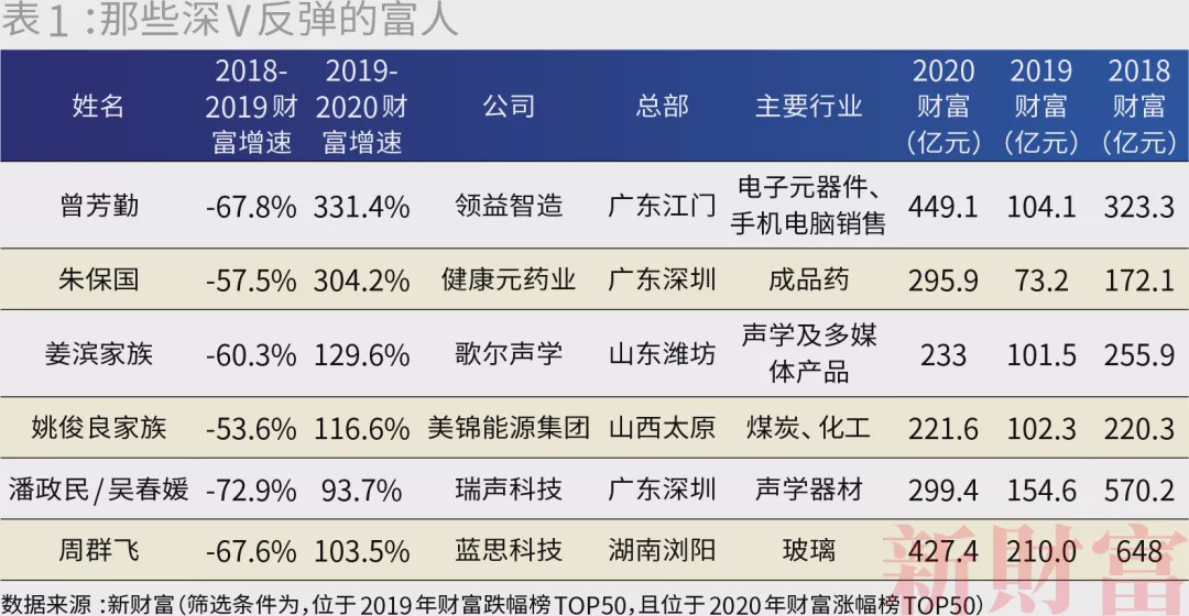 中国最富500人身家超10万亿 马云财富每小时增913万-冯金伟博客园