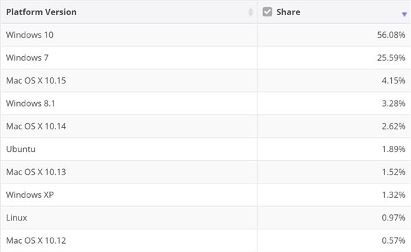 Windows 10 市场份额罕见倒退：win7 也跌了 Linux 暴增 111% 