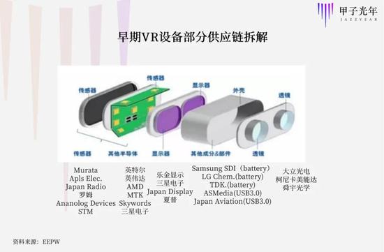 早期 VR 头显的供应链与手机供应链高度重合