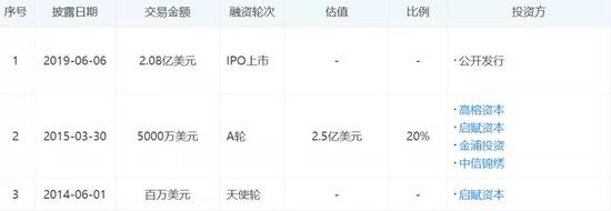 跟谁学融资历程，图源天眼查