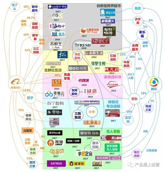 阿里腾讯新零售总体布局图