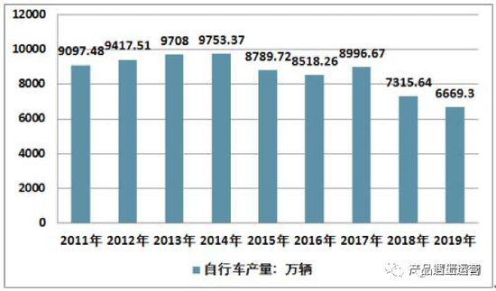 2011-2019 年我国自行车产量走势图