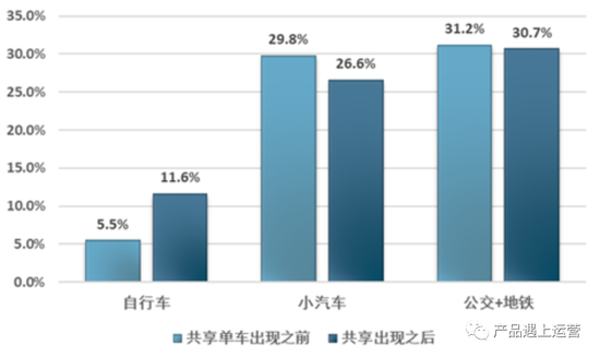 共享单车改变出行结构