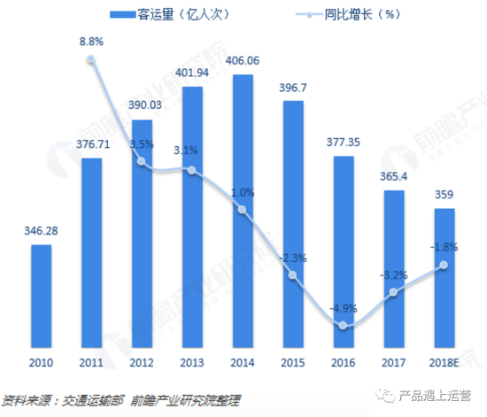 2010～2018 全国出租车客运量