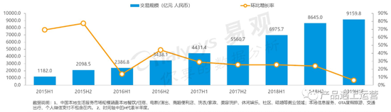 中国本地生活 O2O 市场规模 数据来源：易观《2019 中国本地生活服务行业洞察》