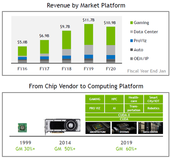 显卡为啥越来越贵了？20 年来 NVIDIA 利润率翻倍