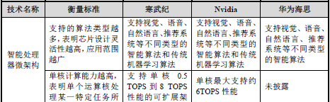 寒武纪是如何与英伟达和华为海思较劲的？