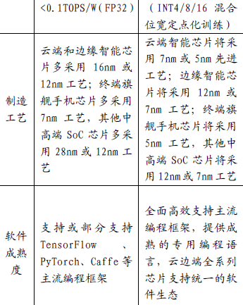 寒武纪是如何与英伟达和华为海思较劲的？