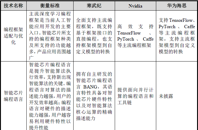 寒武纪是如何与英伟达和华为海思较劲的？