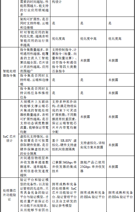 寒武纪是如何与英伟达和华为海思较劲的？