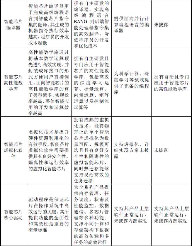 寒武纪是如何与英伟达和华为海思较劲的？