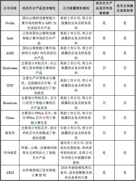 寒武纪是如何与英伟达和华为海思较劲的？