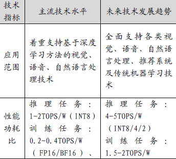 寒武纪是如何与英伟达和华为海思较劲的？