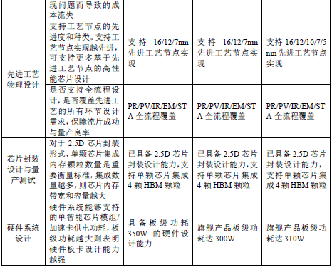 寒武纪是如何与英伟达和华为海思较劲的？