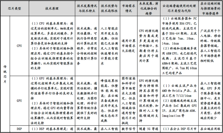 寒武纪是如何与英伟达和华为海思较劲的？