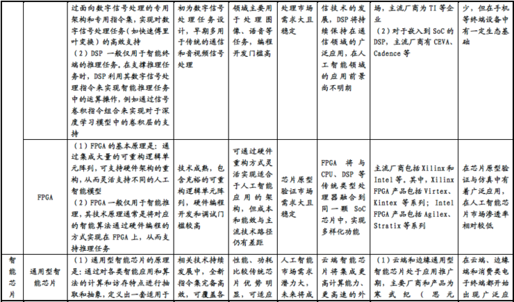 寒武纪是如何与英伟达和华为海思较劲的？