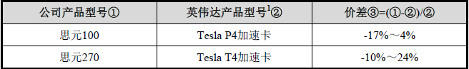 寒武纪是如何与英伟达和华为海思较劲的？