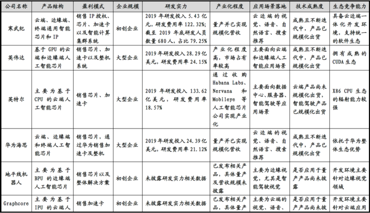 寒武纪是如何与英伟达和华为海思较劲的？