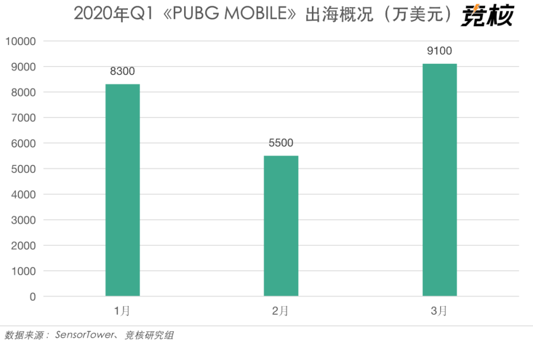 腾讯 Q1 游戏业绩：手游收入增至 348 亿，《PUBG MOBILE》海外狂揽 16 亿        