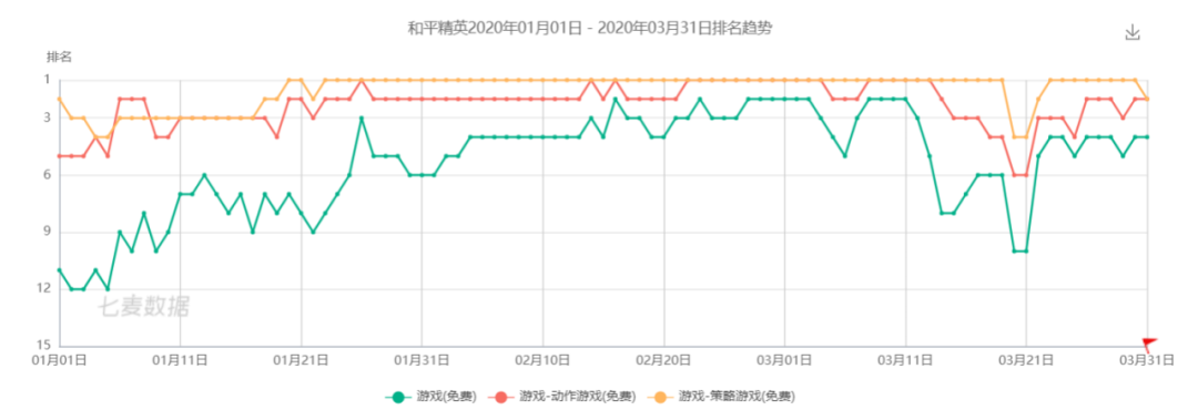 腾讯 Q1 游戏业绩：手游收入增至 348 亿，《PUBG MOBILE》海外狂揽 16 亿        