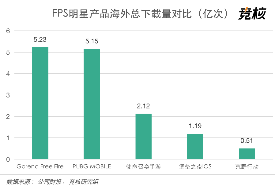 腾讯 Q1 游戏业绩：手游收入增至 348 亿，《PUBG MOBILE》海外狂揽 16 亿        