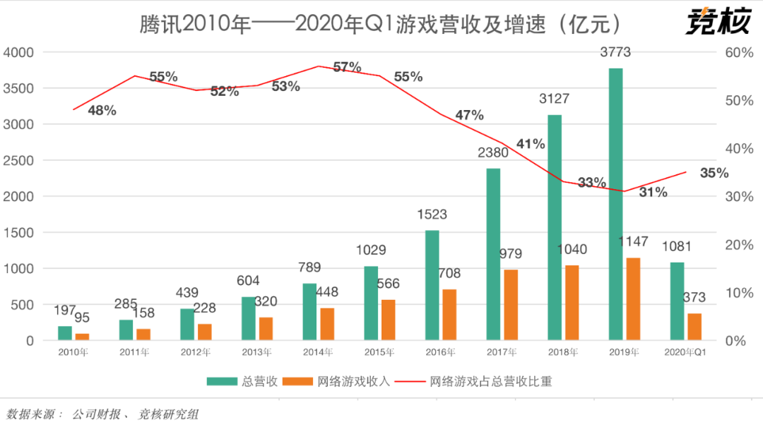 腾讯 Q1 游戏业绩：手游收入增至 348 亿，《PUBG MOBILE》海外狂揽 16 亿        