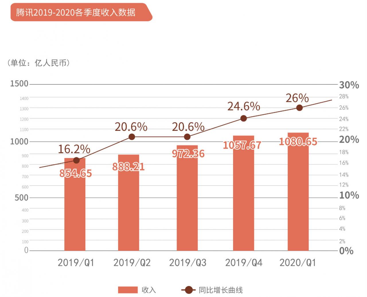 “背水一战”的腾讯发完 Q1 财报后，市值创下新高......        