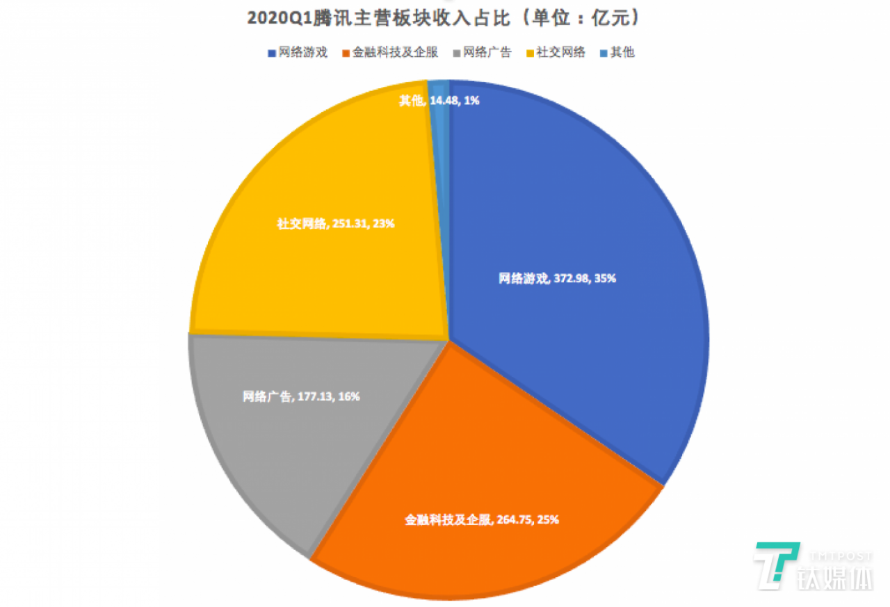 “背水一战”的腾讯发完 Q1 财报后，市值创下新高......        