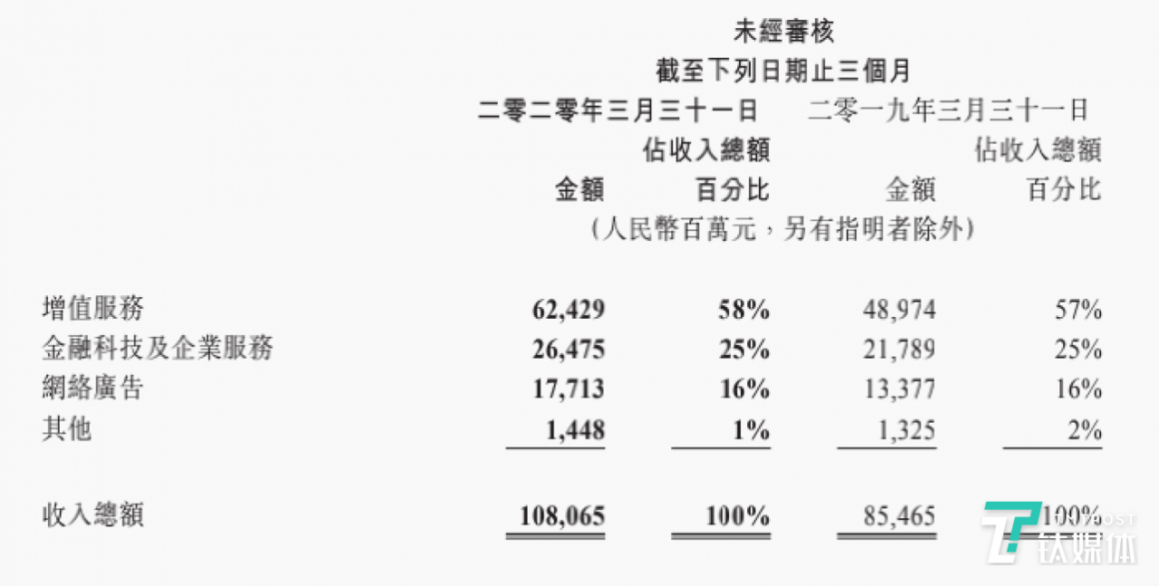 腾讯 Q1 各业务线财务数据