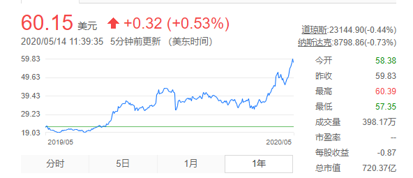 拼多多 1 年股价走势图