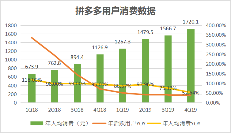 拼多多客单价