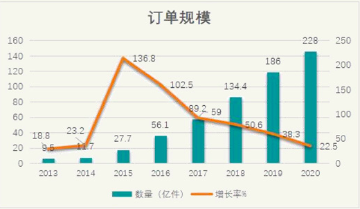 3 年巨亏 50 亿的达达上市，依然难找到盈利口        