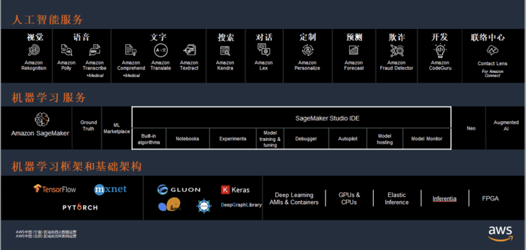 AWS 云上输出机器学习的黄金工具：Amazon SageMaker 正式落地中国