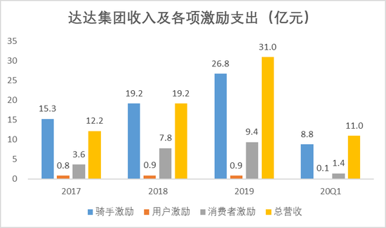 数据来源：达达招股书