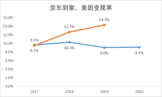 数据来源：达达招股书、美团历年财报