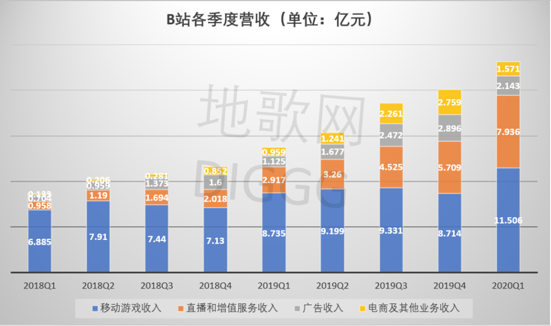 B站营收结构，地歌网制图