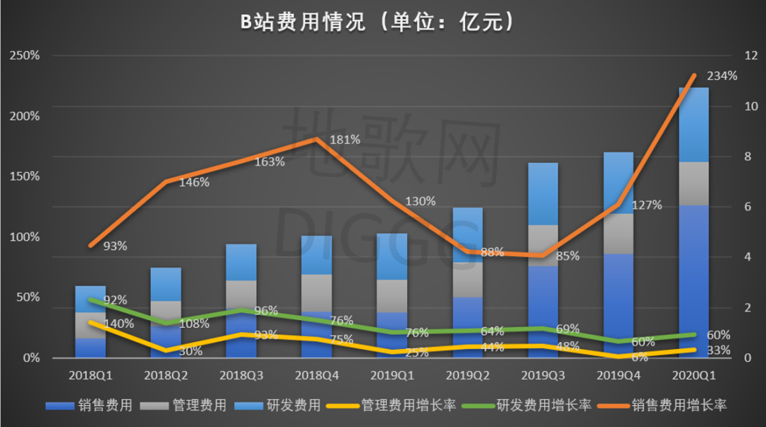 B站净亏损、成本及经营费用支出，地歌网制图