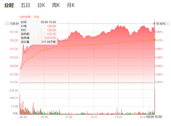 美团股价走势，图源老虎证券