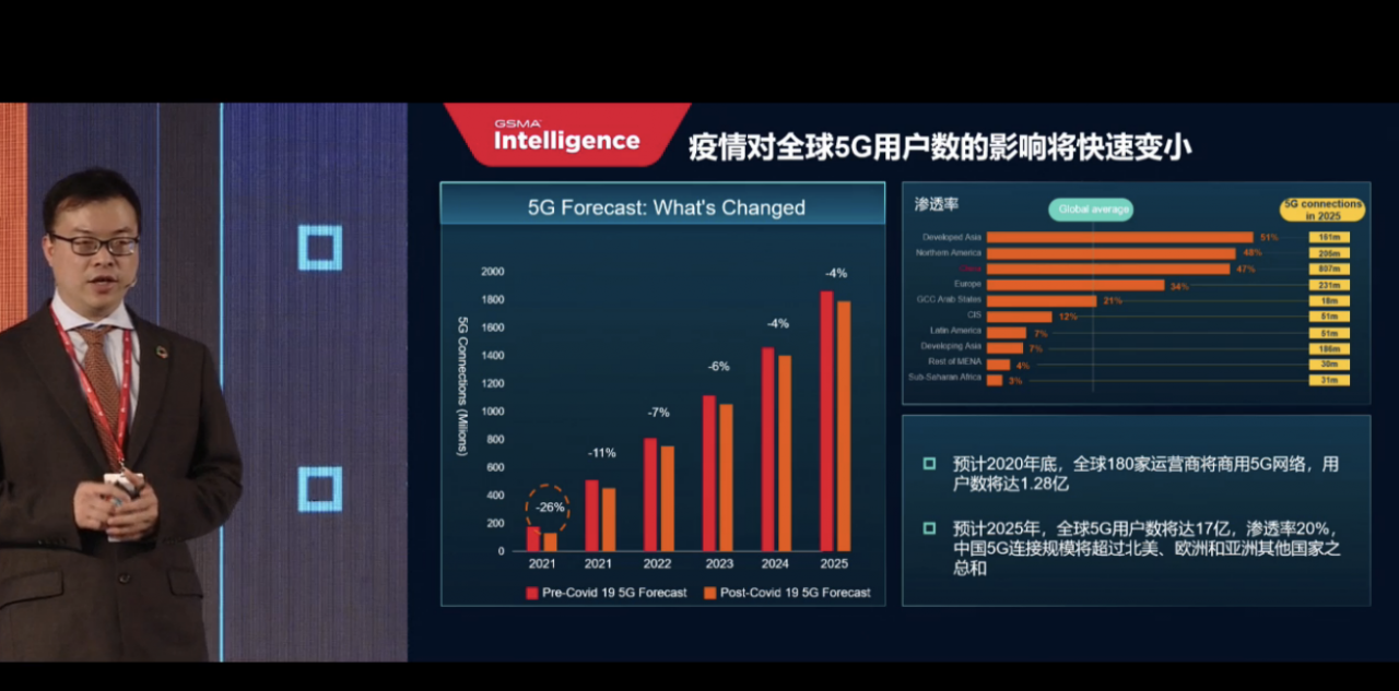 疫情对5G影响快速变小 年底全球5G用户数将达1.28亿