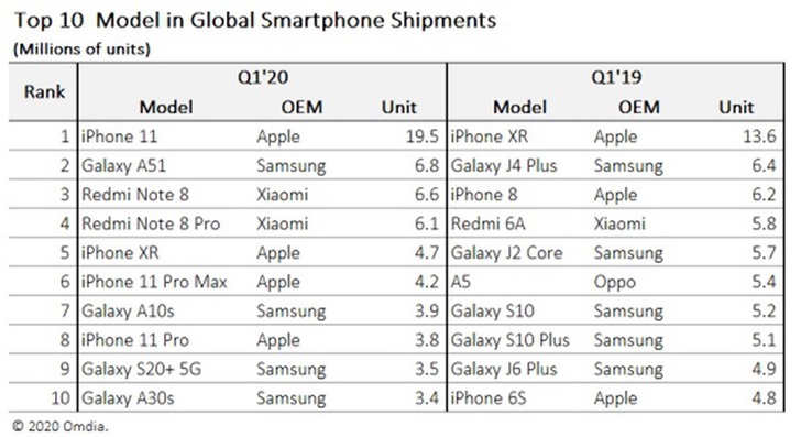 新报告：苹果 iPhone 11 成今年Q1最畅销智能手机