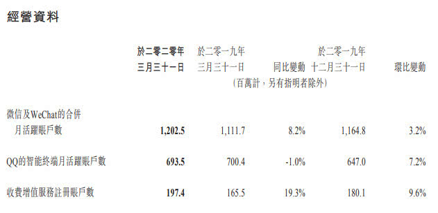 腾讯Q1营收1081亿元 净利润为294亿元